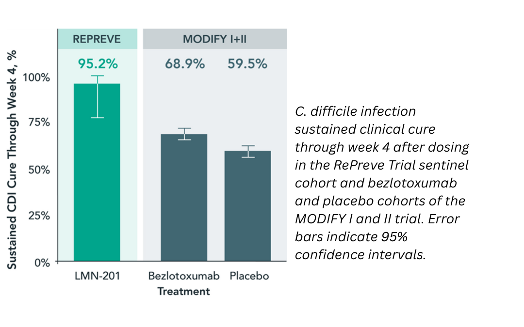 LMN-201 Achieves 100% Initial C. difficile Clinical Cure in Preliminary Cohort of RePreve Trial